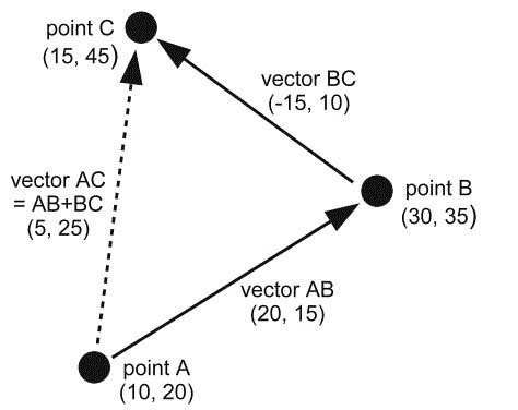 用python和pygame游戲編程入門-認識向量